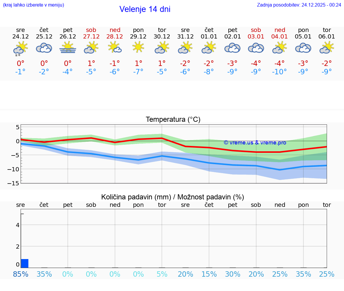 VREME 25 DNI  Velenje