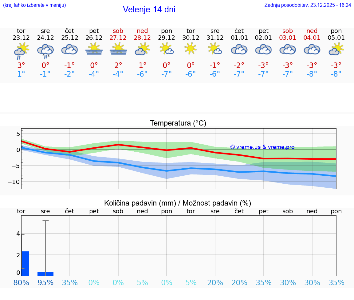 VREME 15 DNI  Velenje