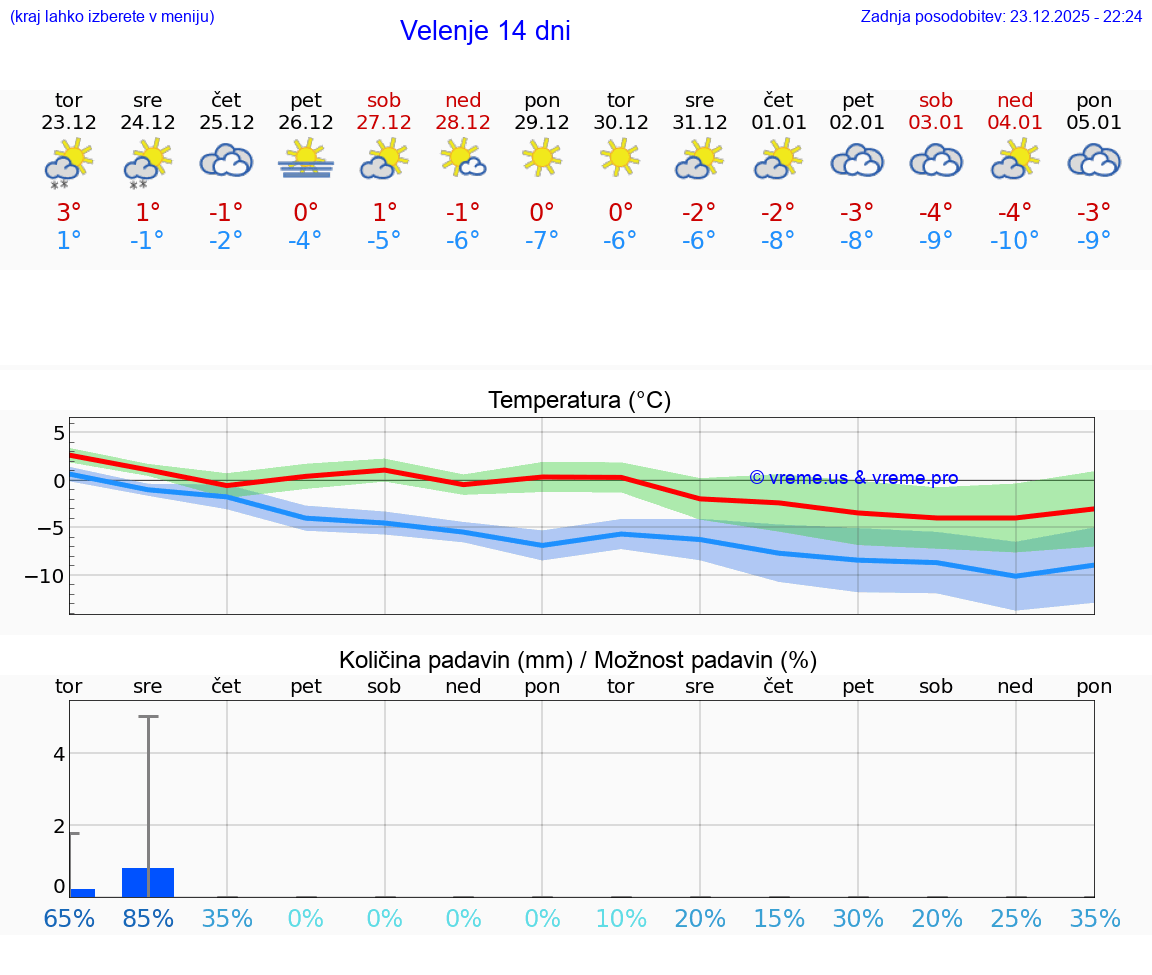 VREME 15 DNI  Velenje