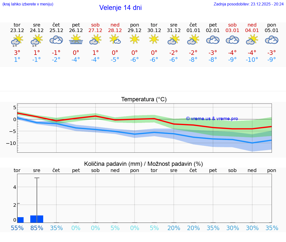 VREME 15 DNI  Velenje