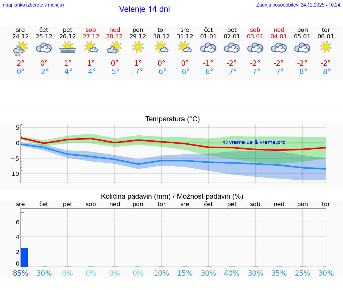 VREME 25 DNI  Velenje