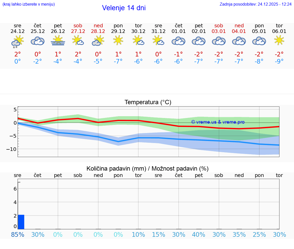 VREME 15 DNI  Velenje