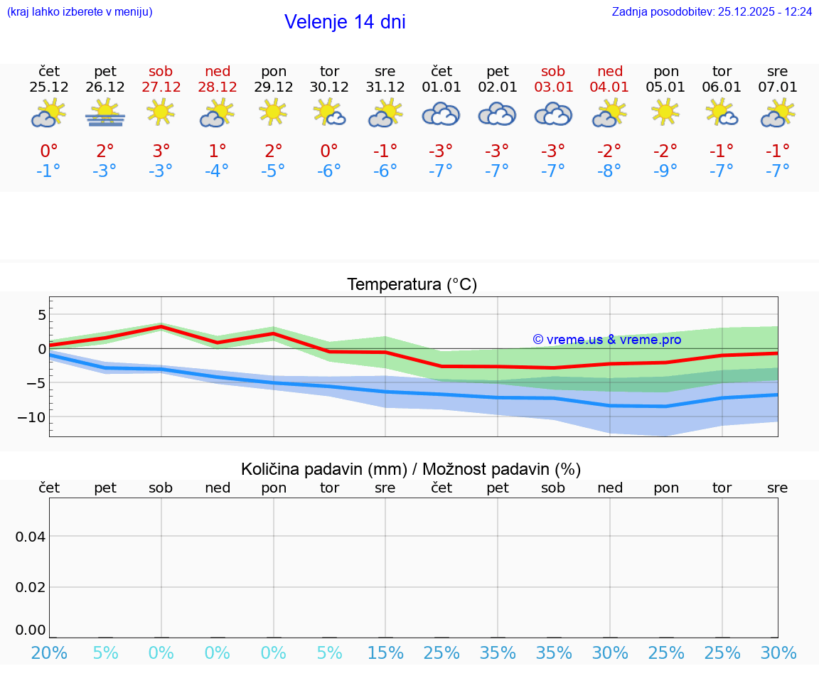 VREME 15 DNI  Velenje