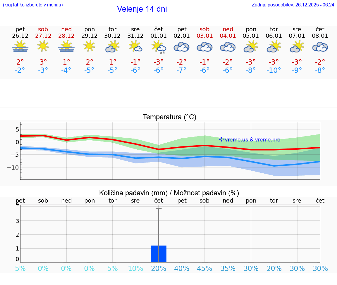 VREME 15 DNI  Velenje