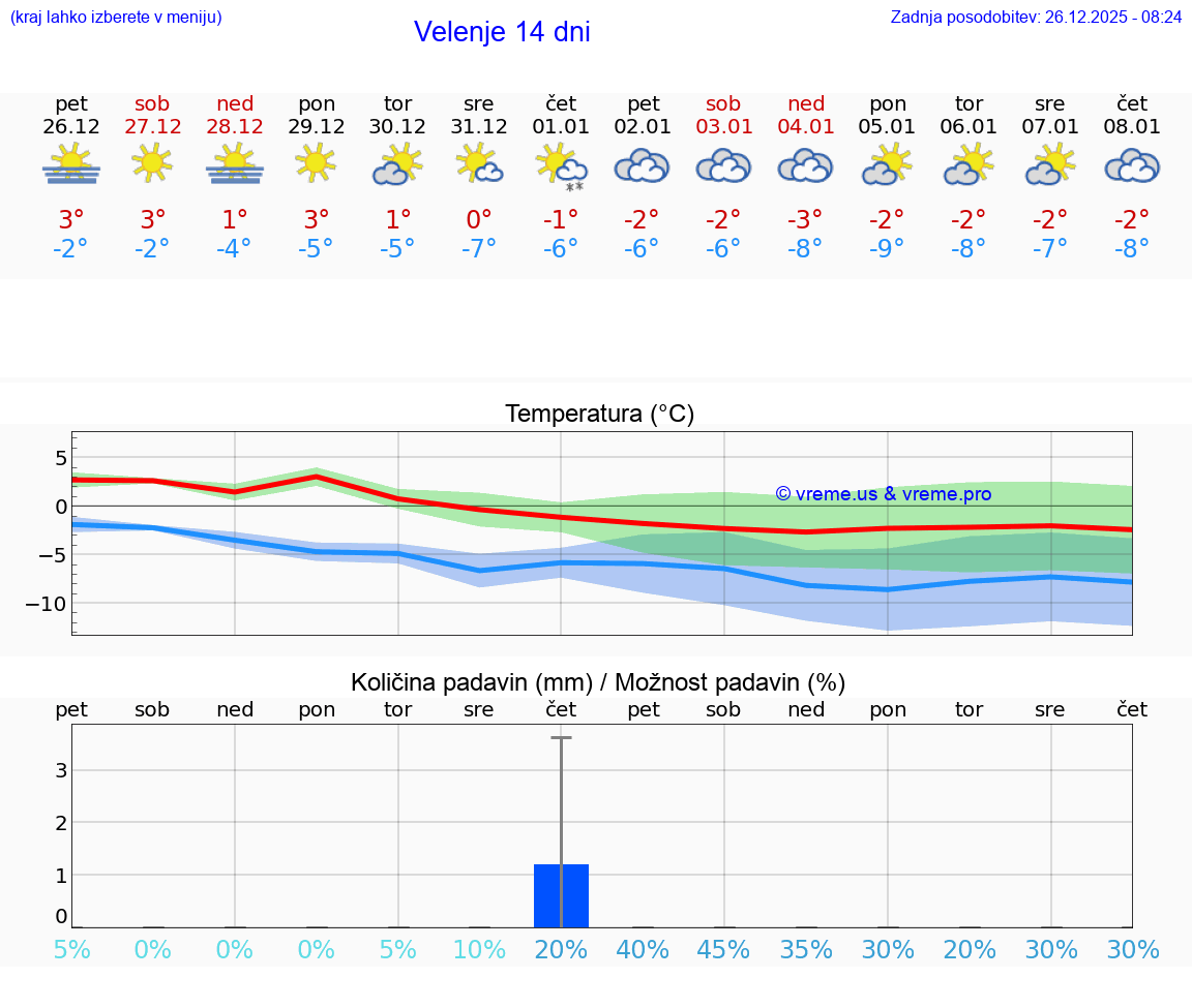 VREME 25 DNI  Velenje