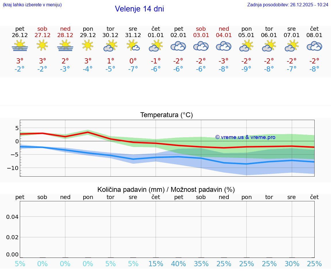 VREME 15 DNI  Velenje