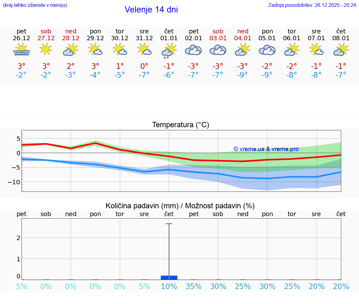 VREME 15 DNI  Velenje