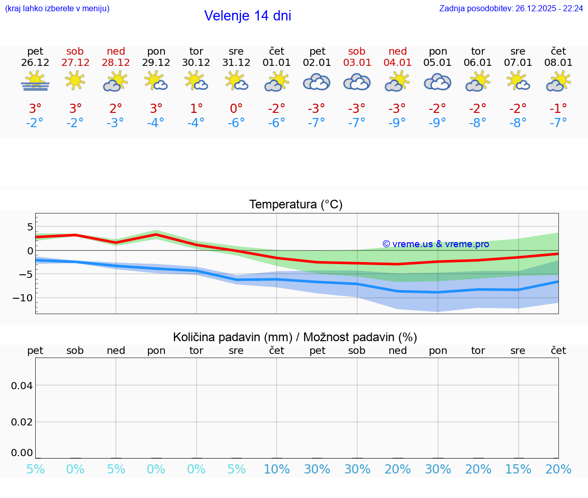 VREME 15 DNI  Velenje