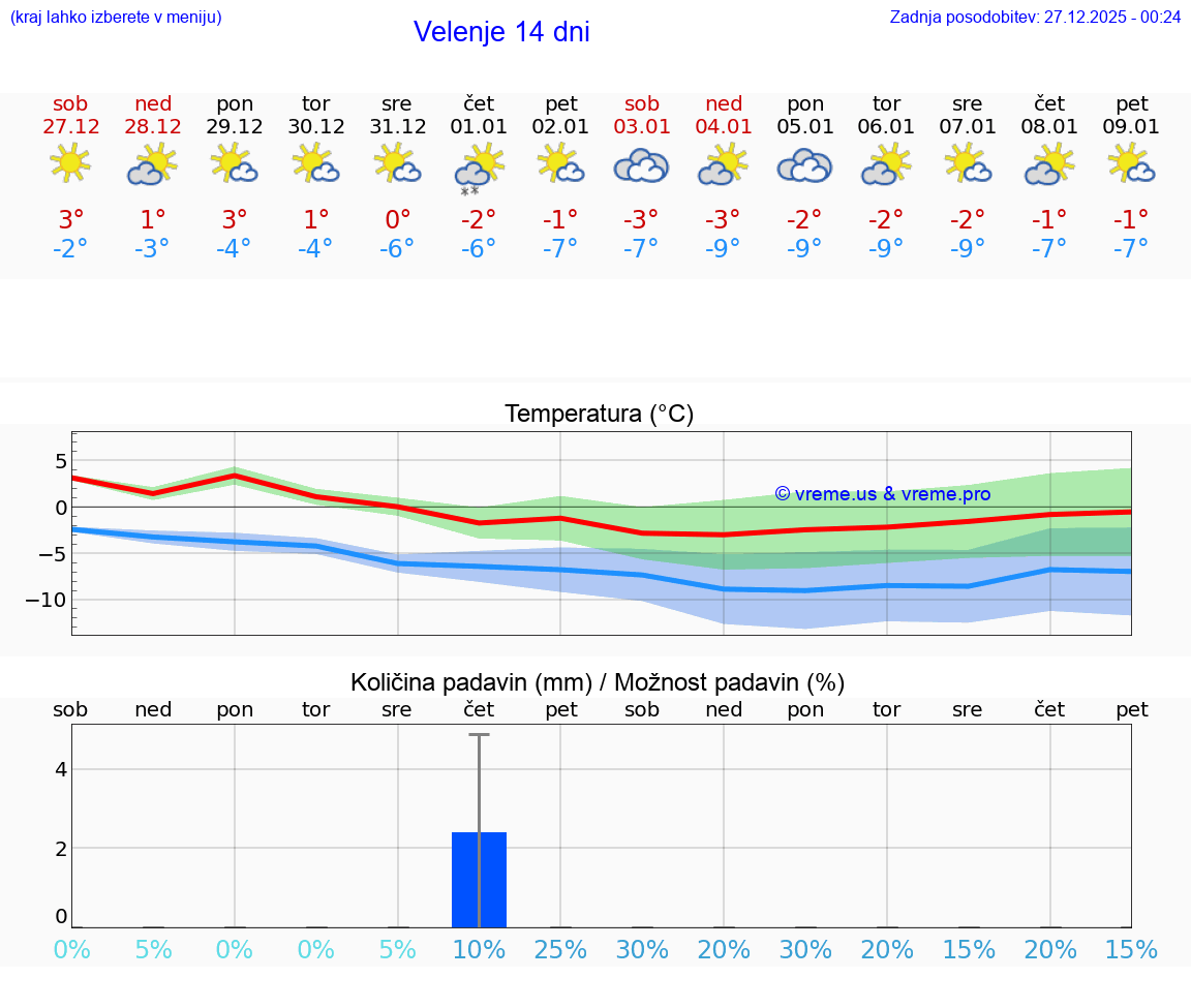 VREME 25 DNI  Velenje