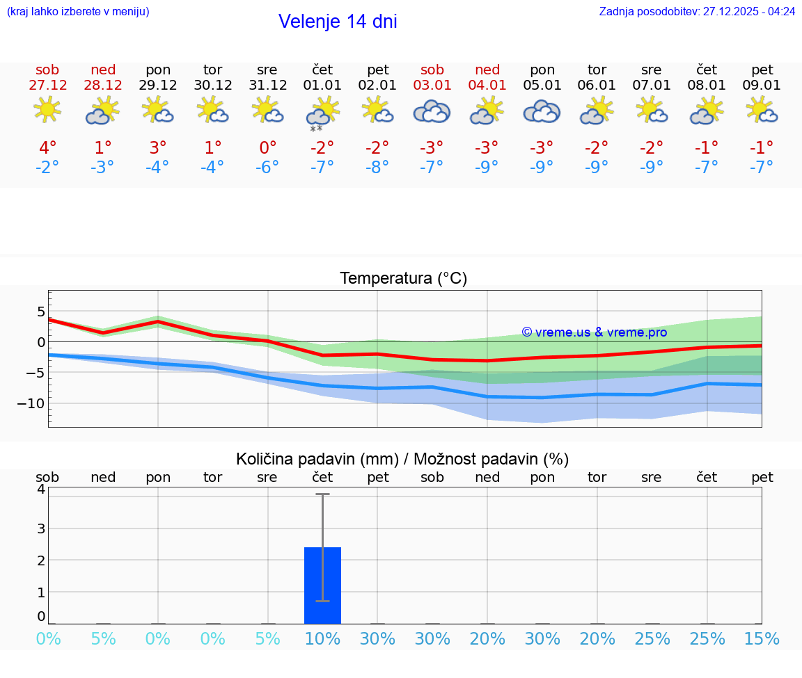 VREME 15 DNI  Velenje