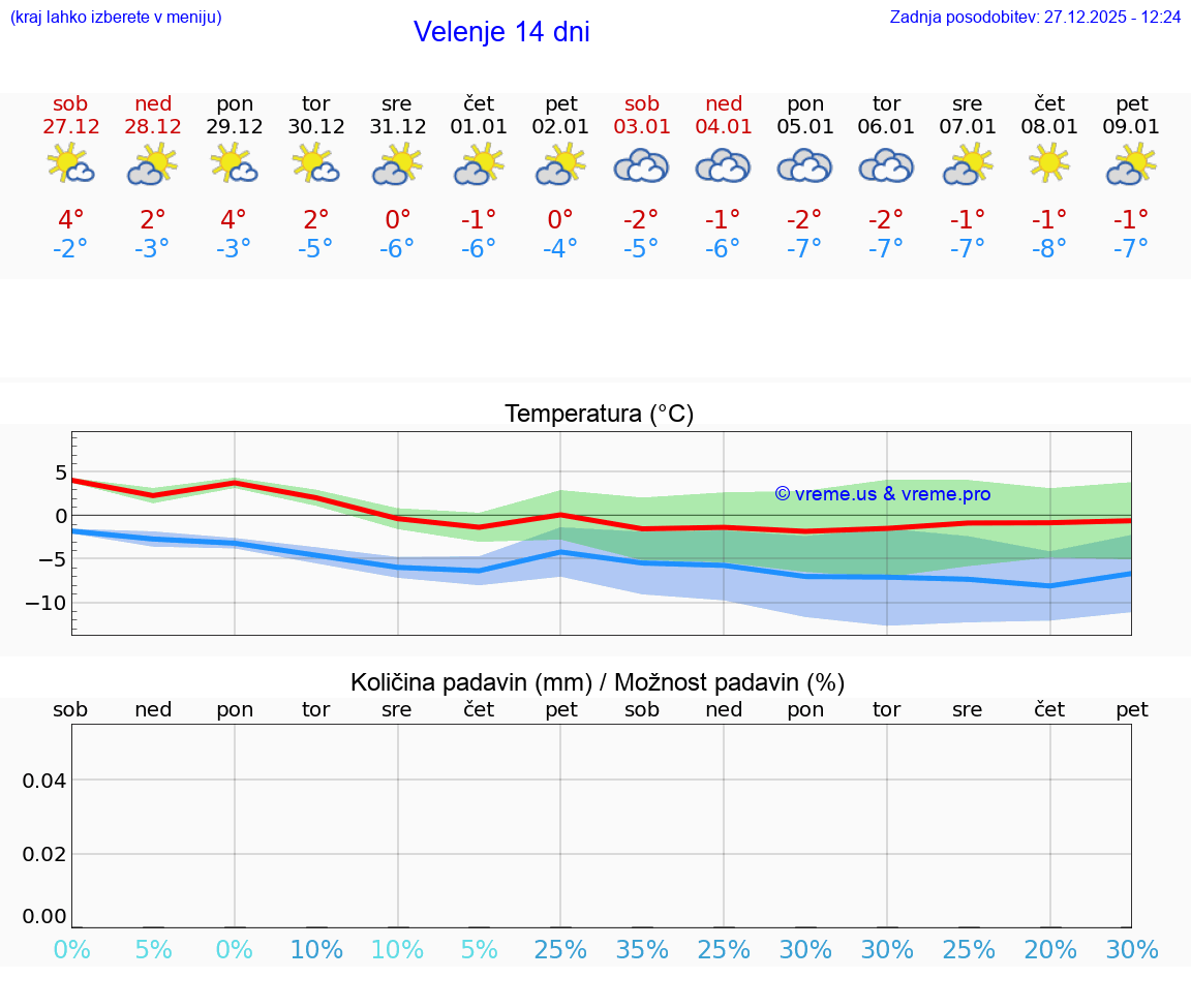 VREME 25 DNI  Velenje