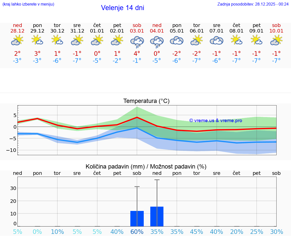 VREME 15 DNI  Velenje