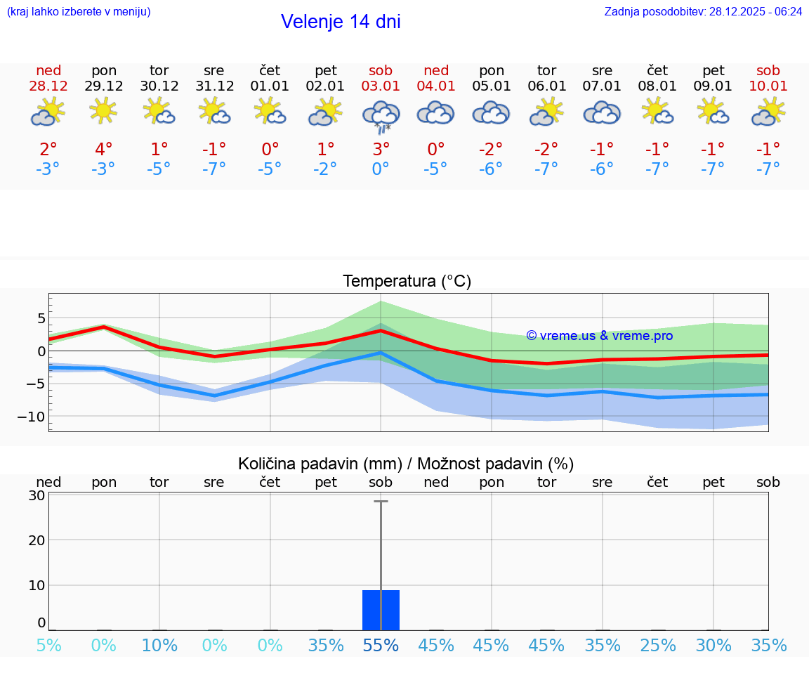 VREME 15 DNI  Velenje