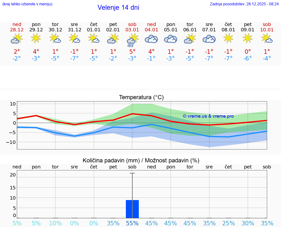 VREME 25 DNI  Velenje