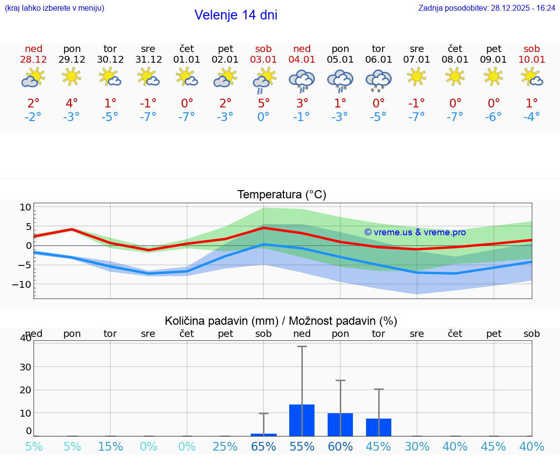 VREME 25 DNI  Velenje
