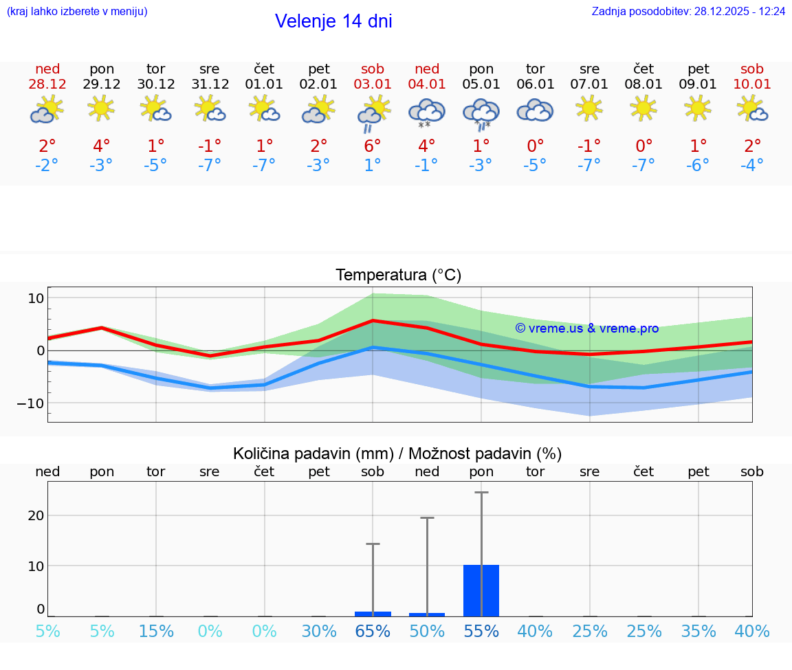 VREME 15 DNI  Velenje