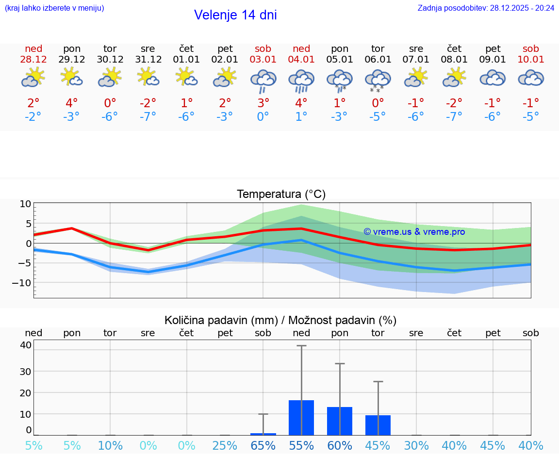 VREME 15 DNI  Velenje