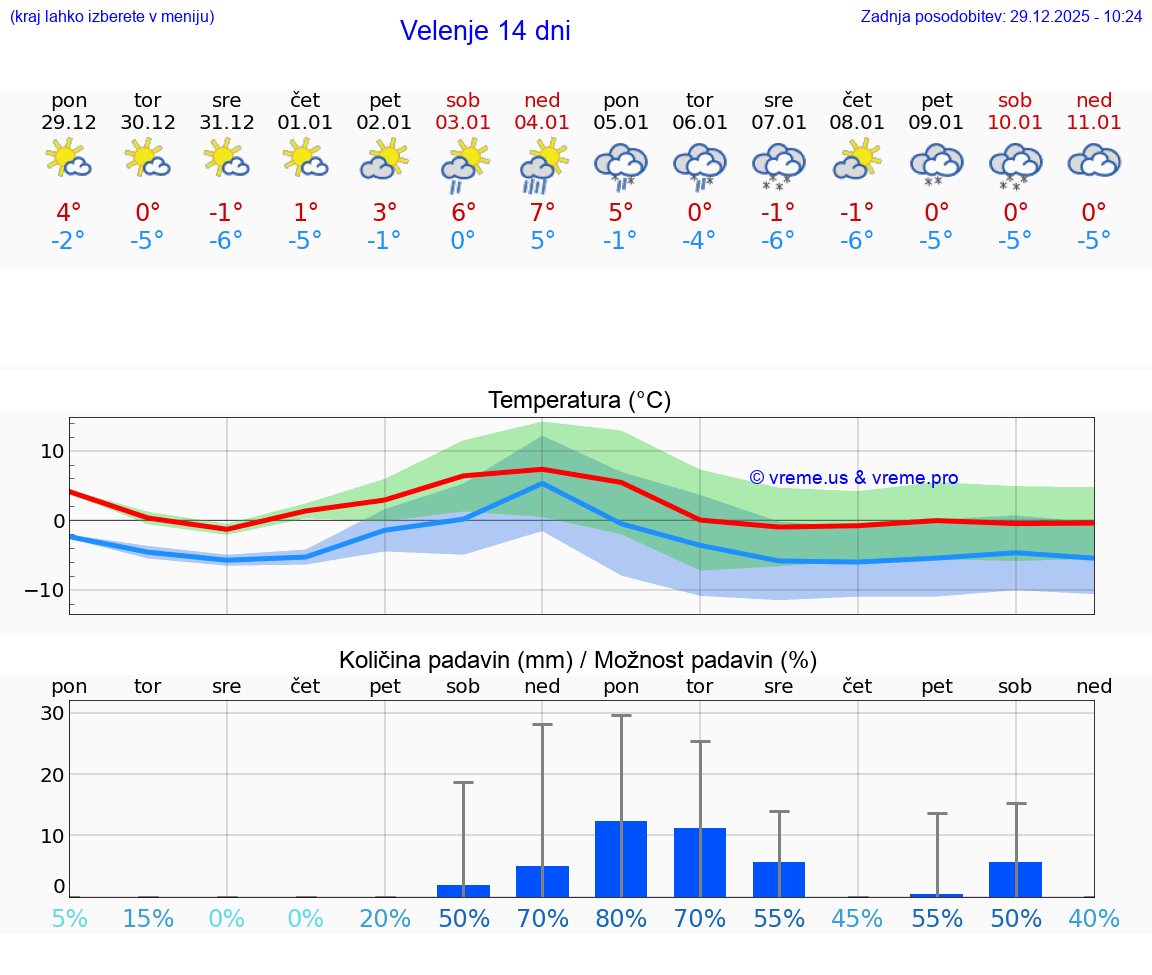 VREME 15 DNI  Velenje