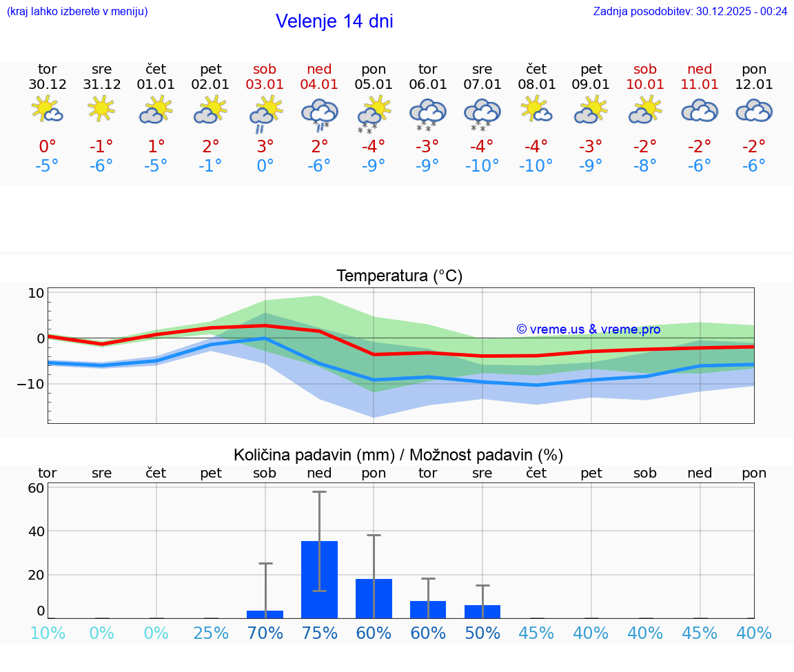 VREME 15 DNI  Velenje