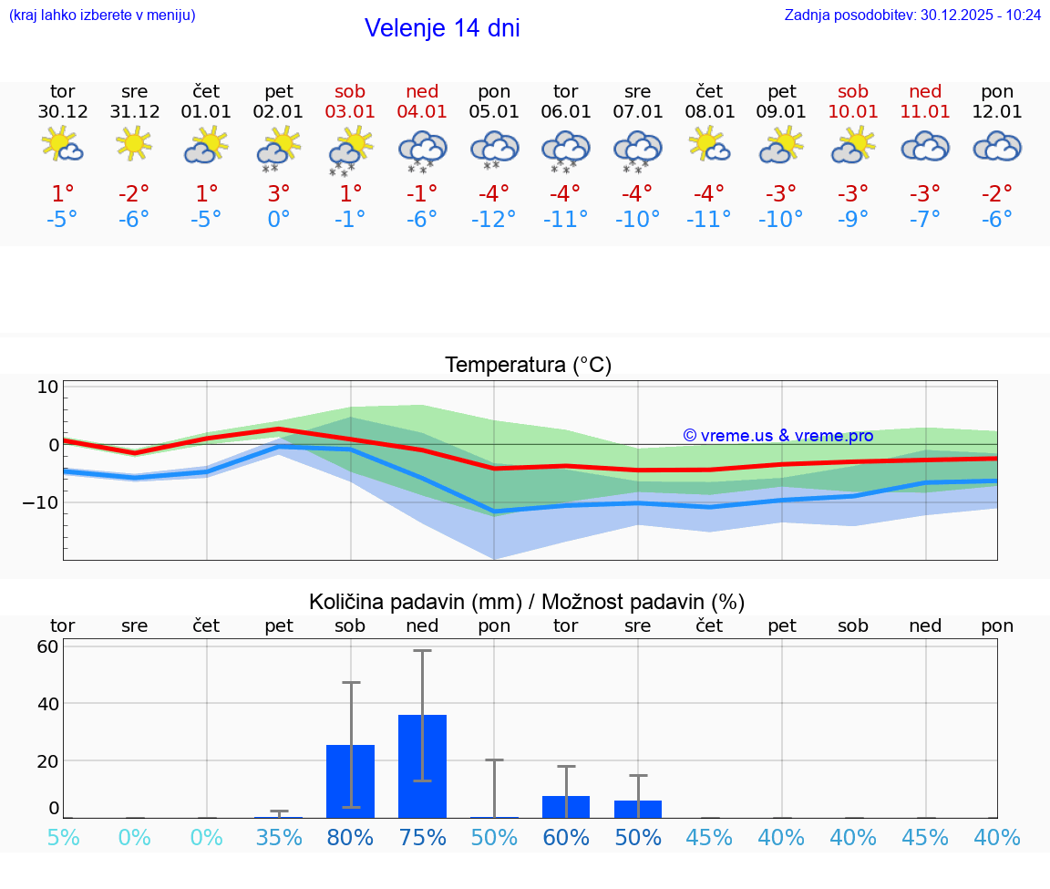 VREME 25 DNI  Velenje