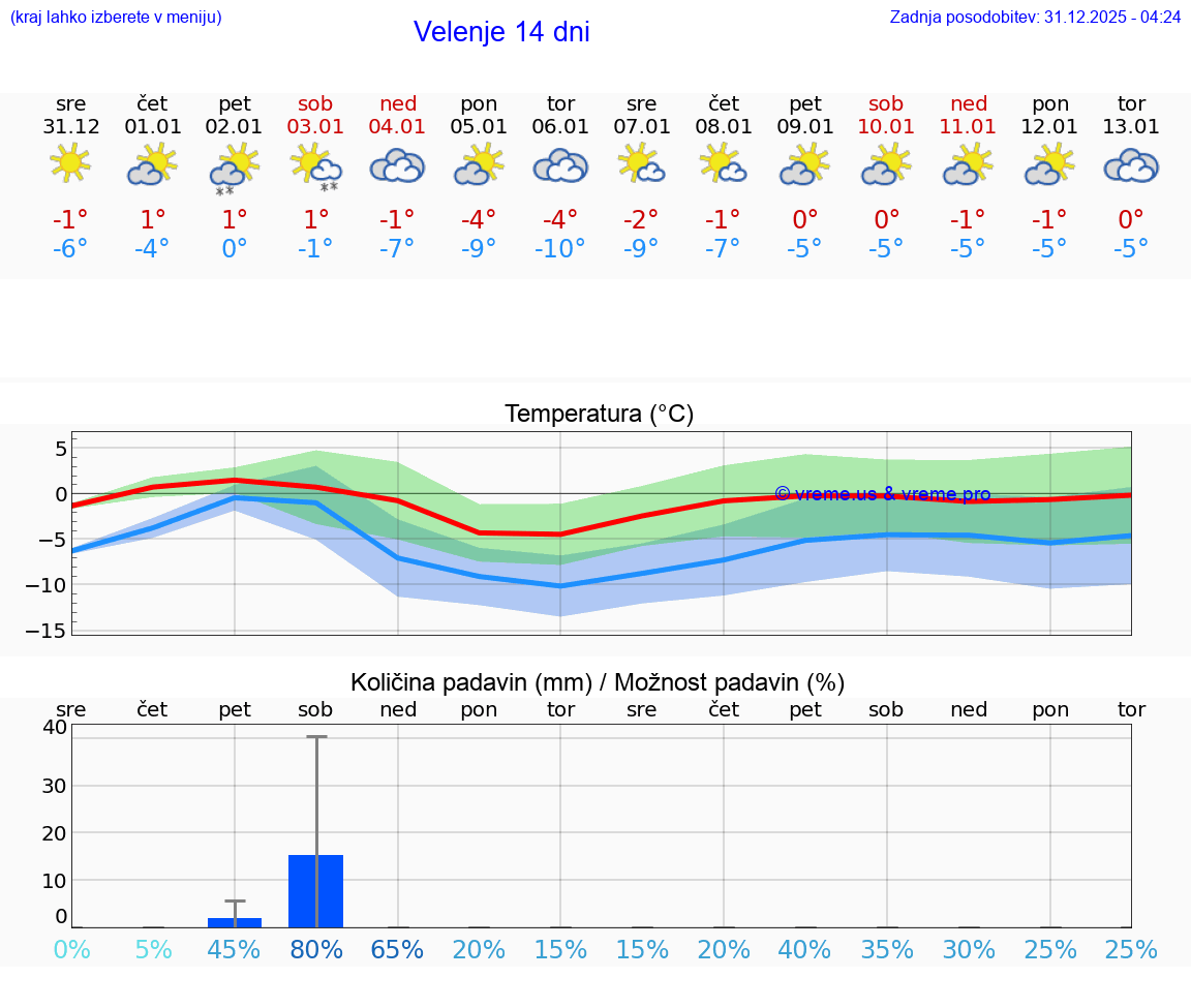 VREME 15 DNI  Velenje