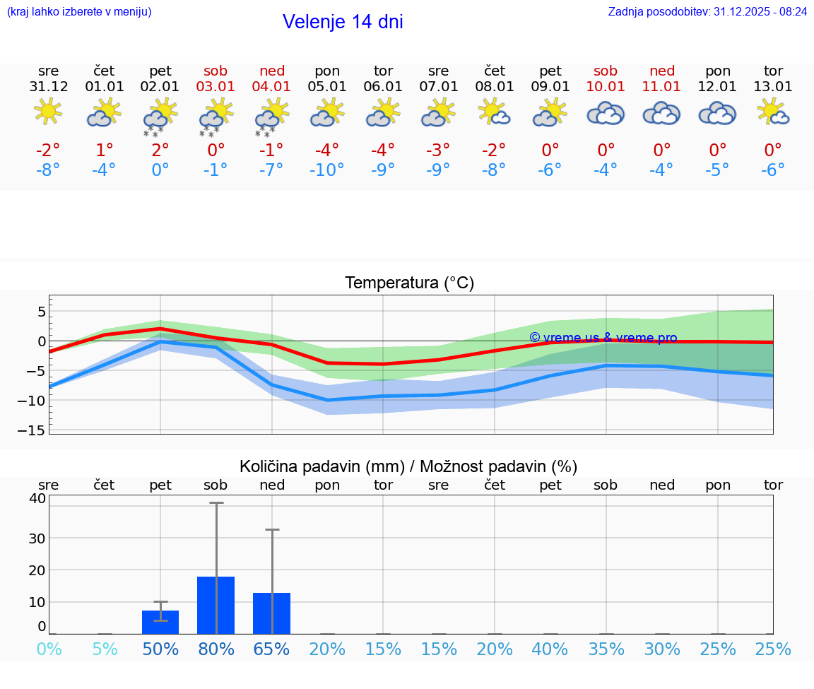 VREME 25 DNI  Velenje