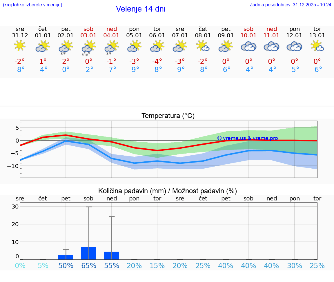 VREME 25 DNI  Velenje