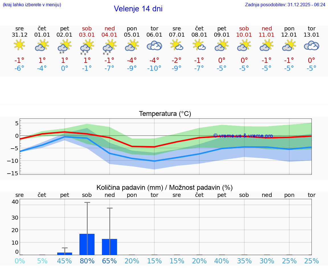 VREME 15 DNI  Velenje