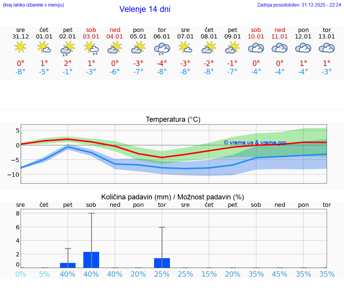 VREME 15 DNI  Velenje