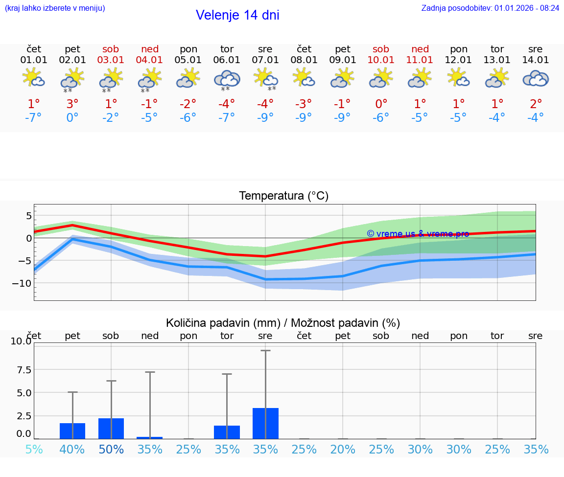 VREME 15 DNI  Velenje