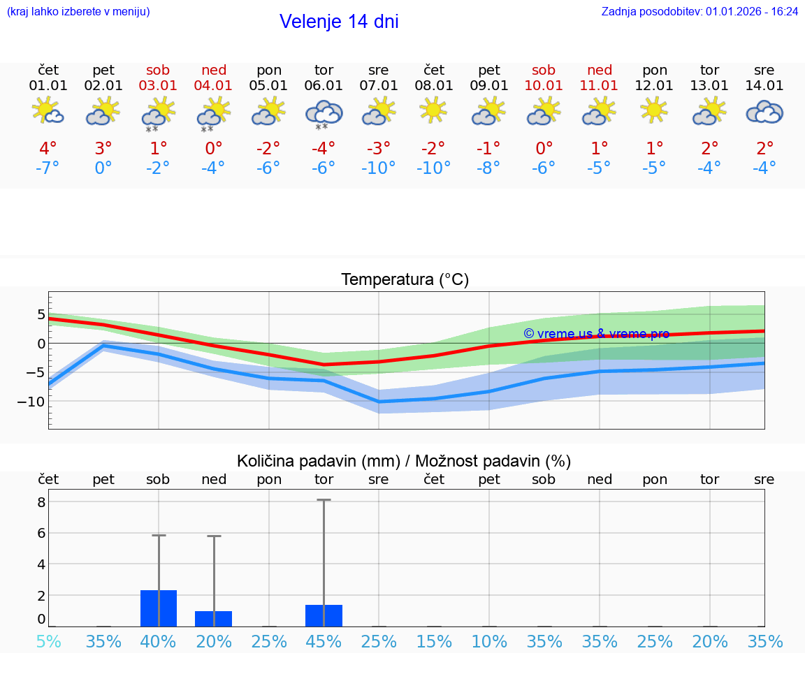 VREME 25 DNI  Velenje