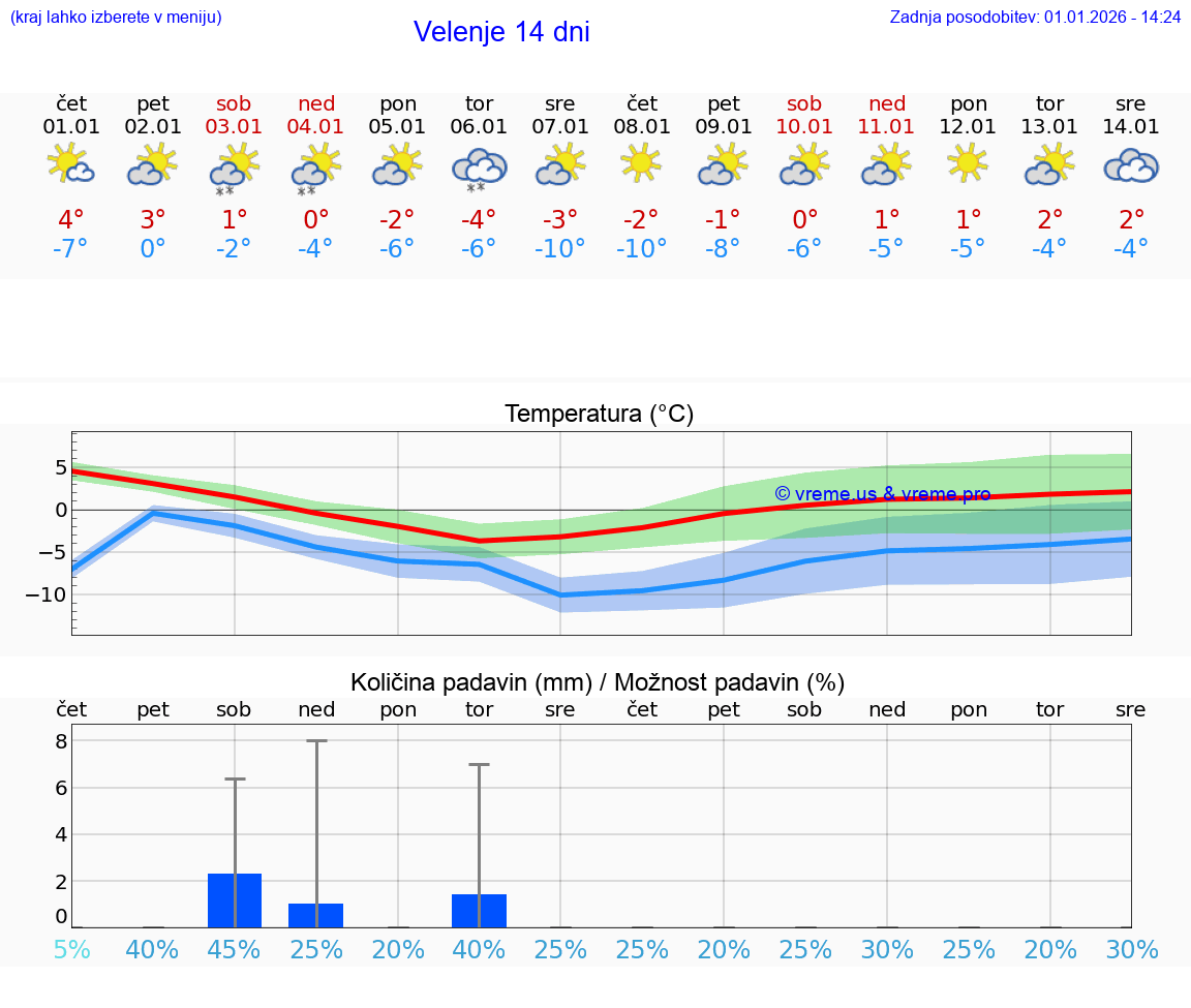 VREME 15 DNI  Velenje