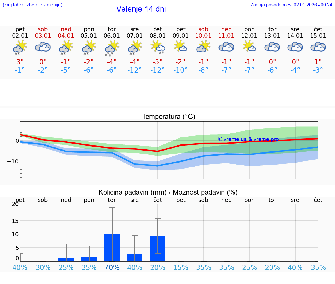 VREME 15 DNI  Velenje