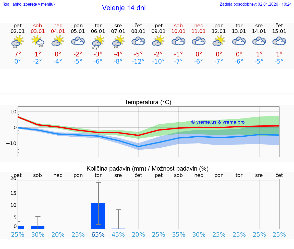 VREME 15 DNI  Velenje