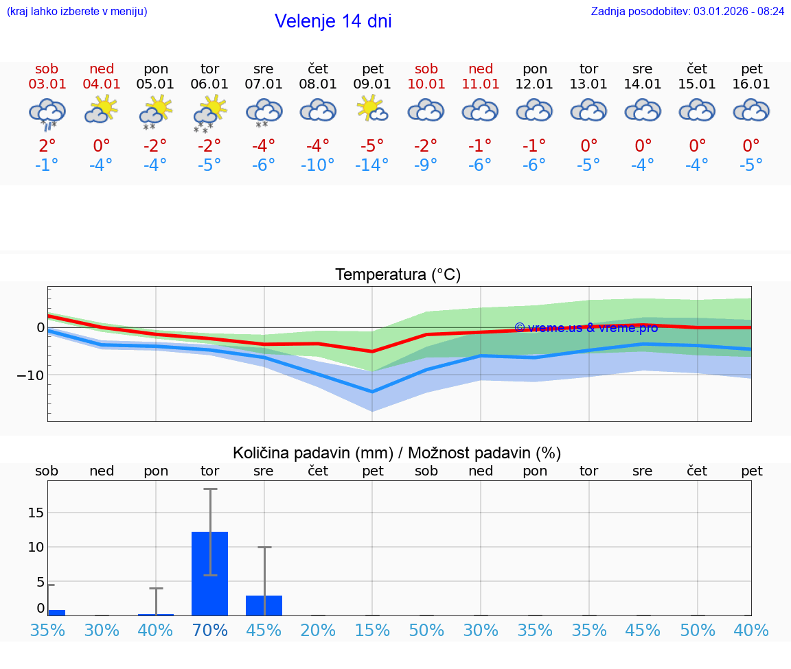 VREME 15 DNI  Velenje