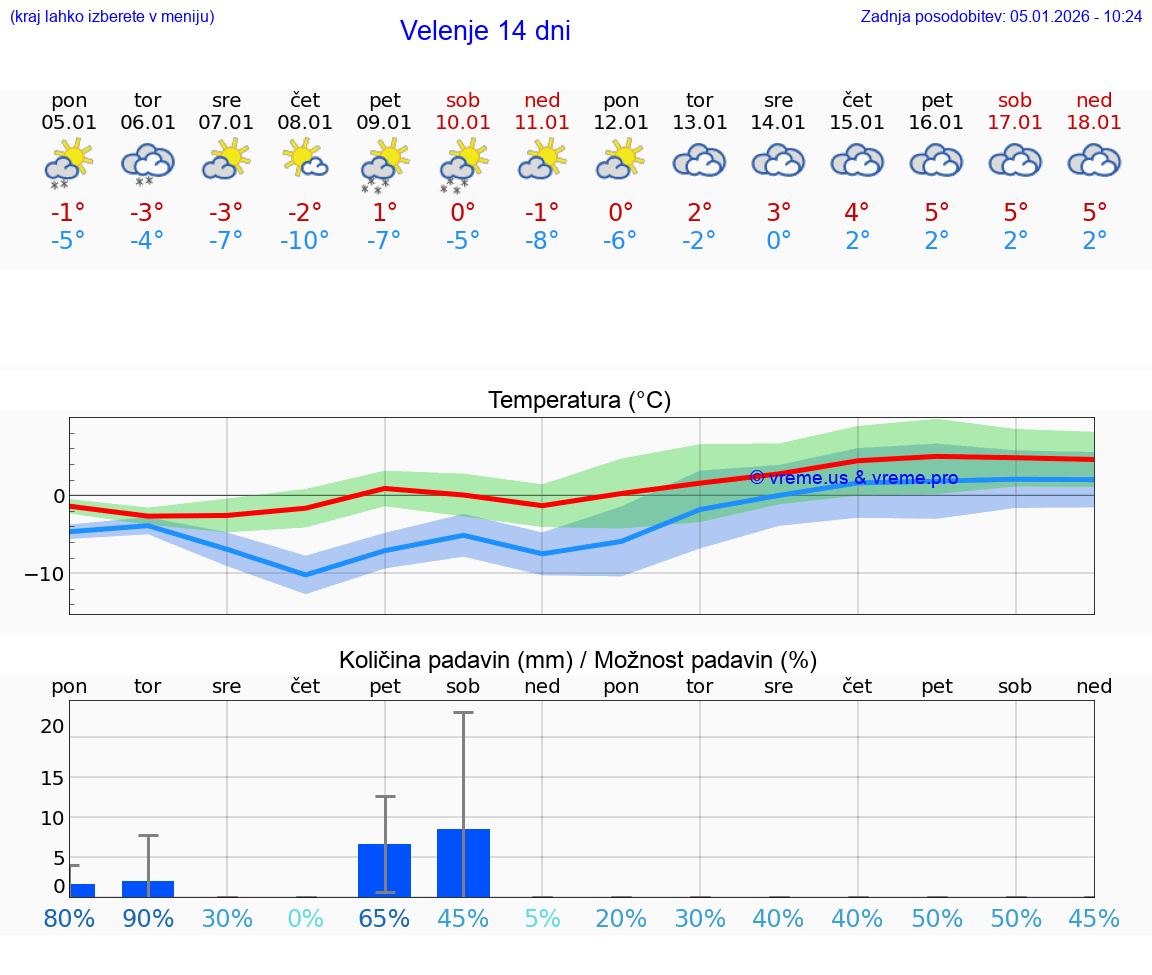 VREME 25 DNI  Velenje