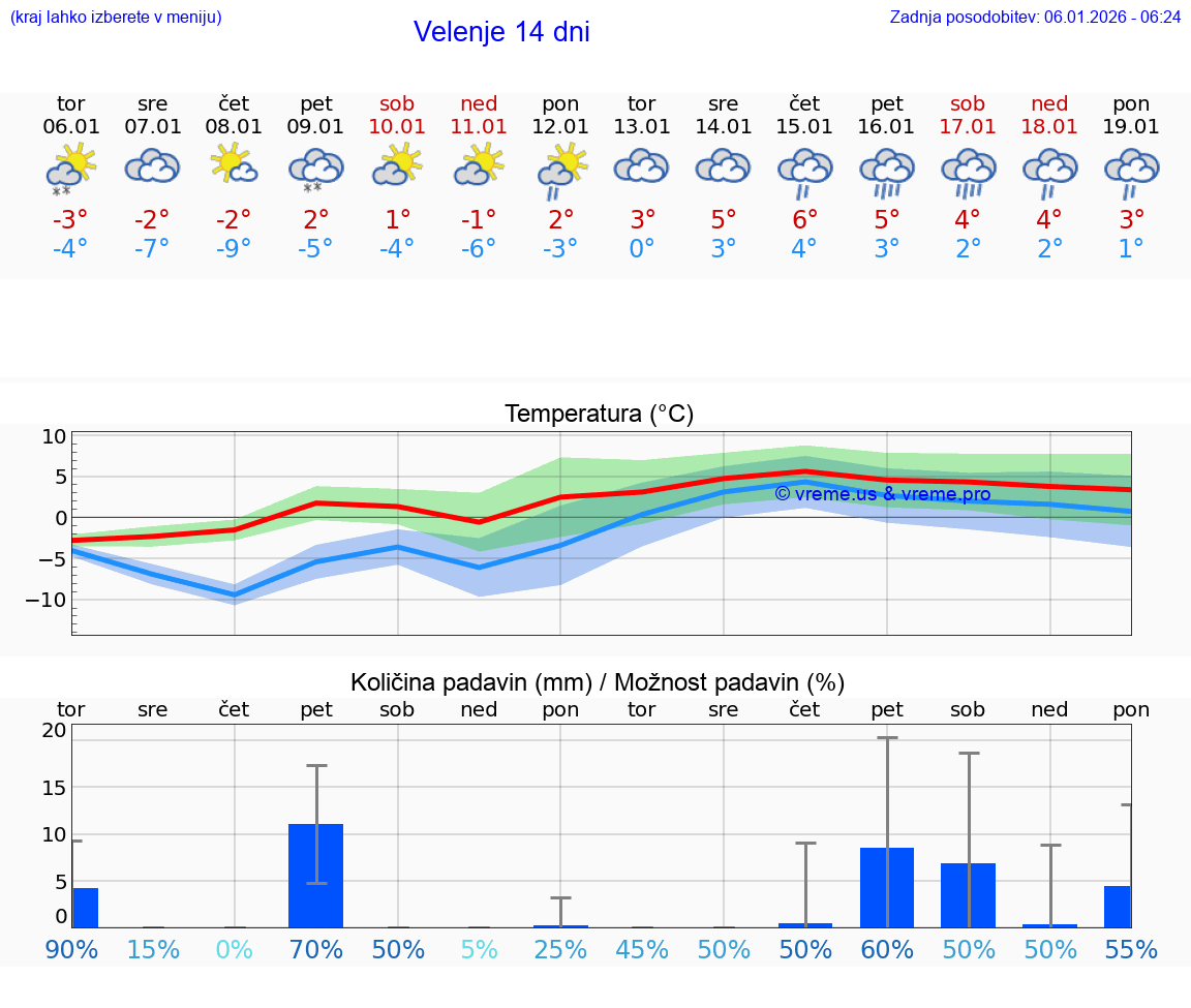 VREME 25 DNI  Velenje