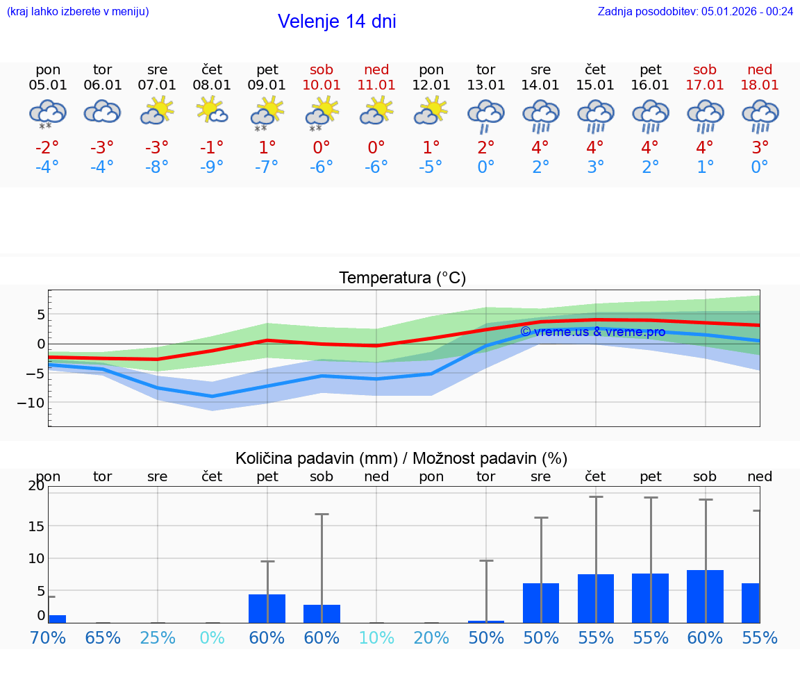 VREME 15 DNI  Velenje