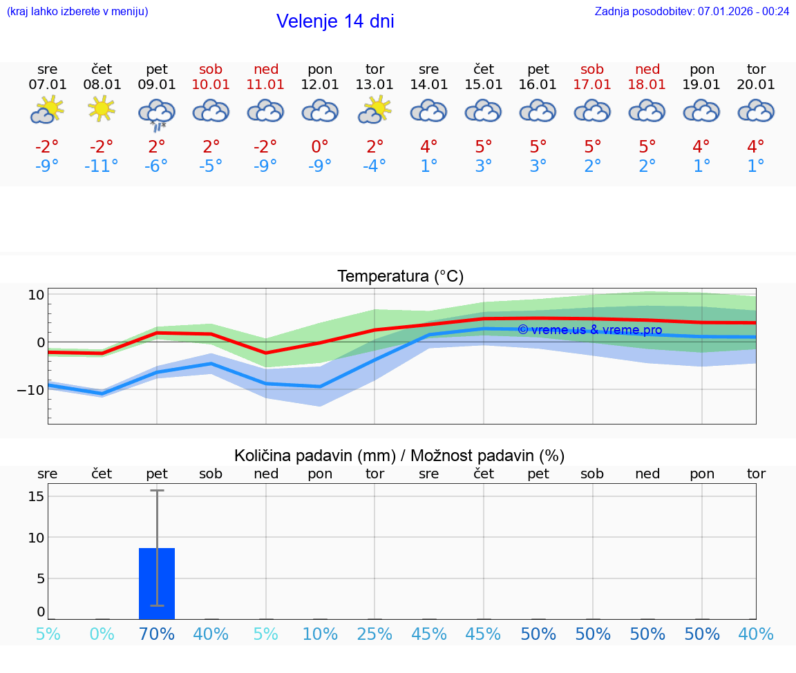VREME 25 DNI  Velenje