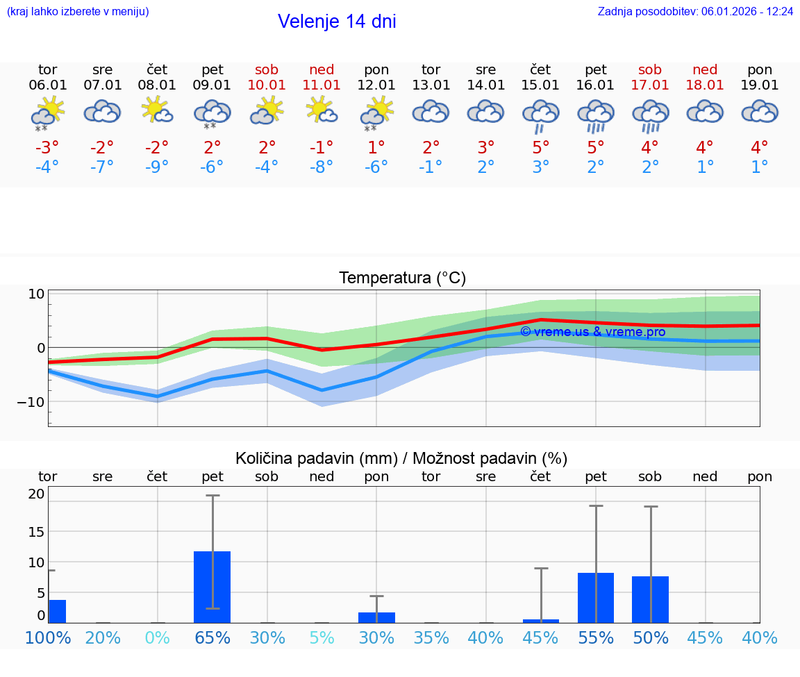 VREME 15 DNI  Velenje