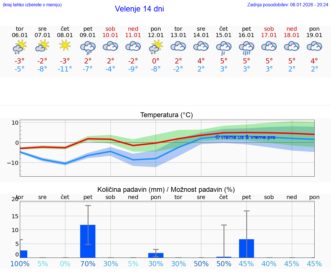 VREME 15 DNI  Velenje