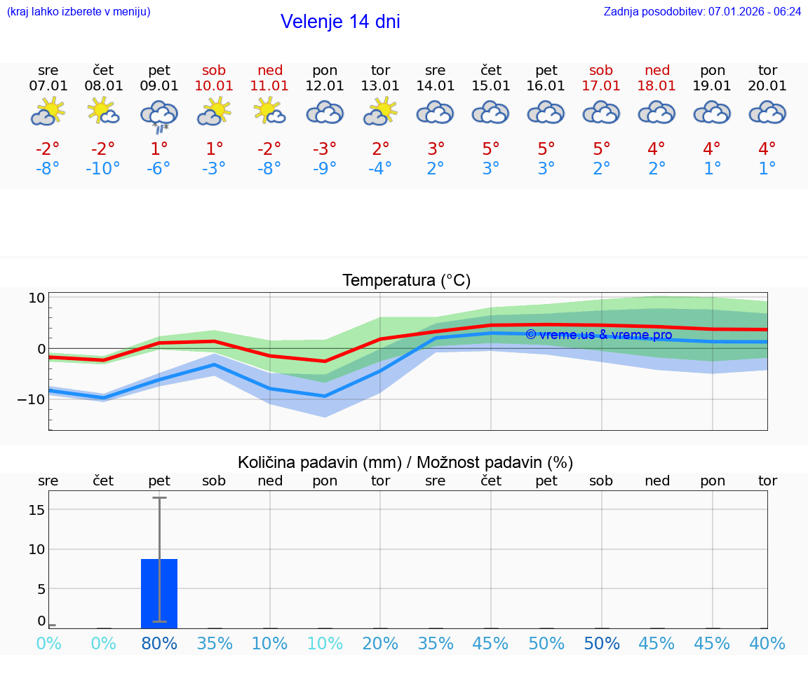 VREME 25 DNI  Velenje