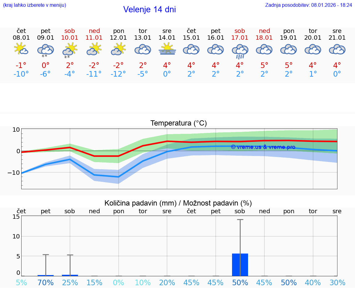VREME 15 DNI  Velenje