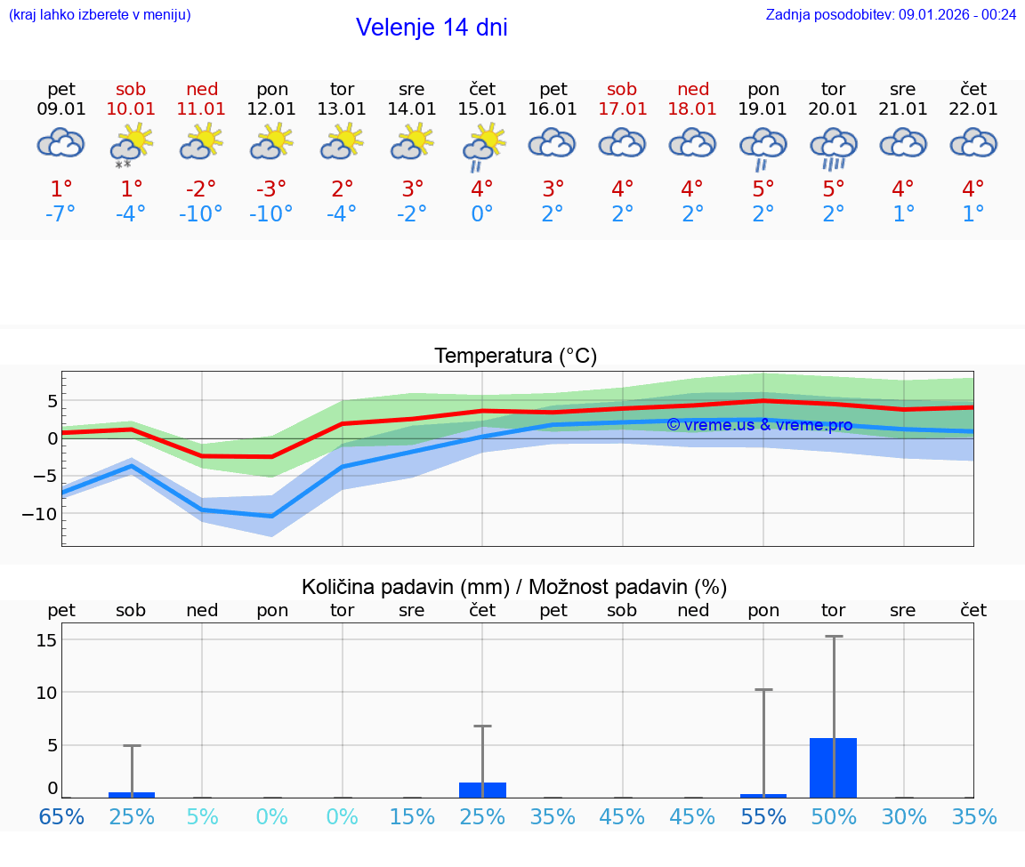VREME 15 DNI  Velenje