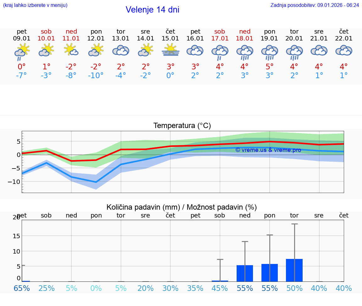 VREME 15 DNI  Velenje