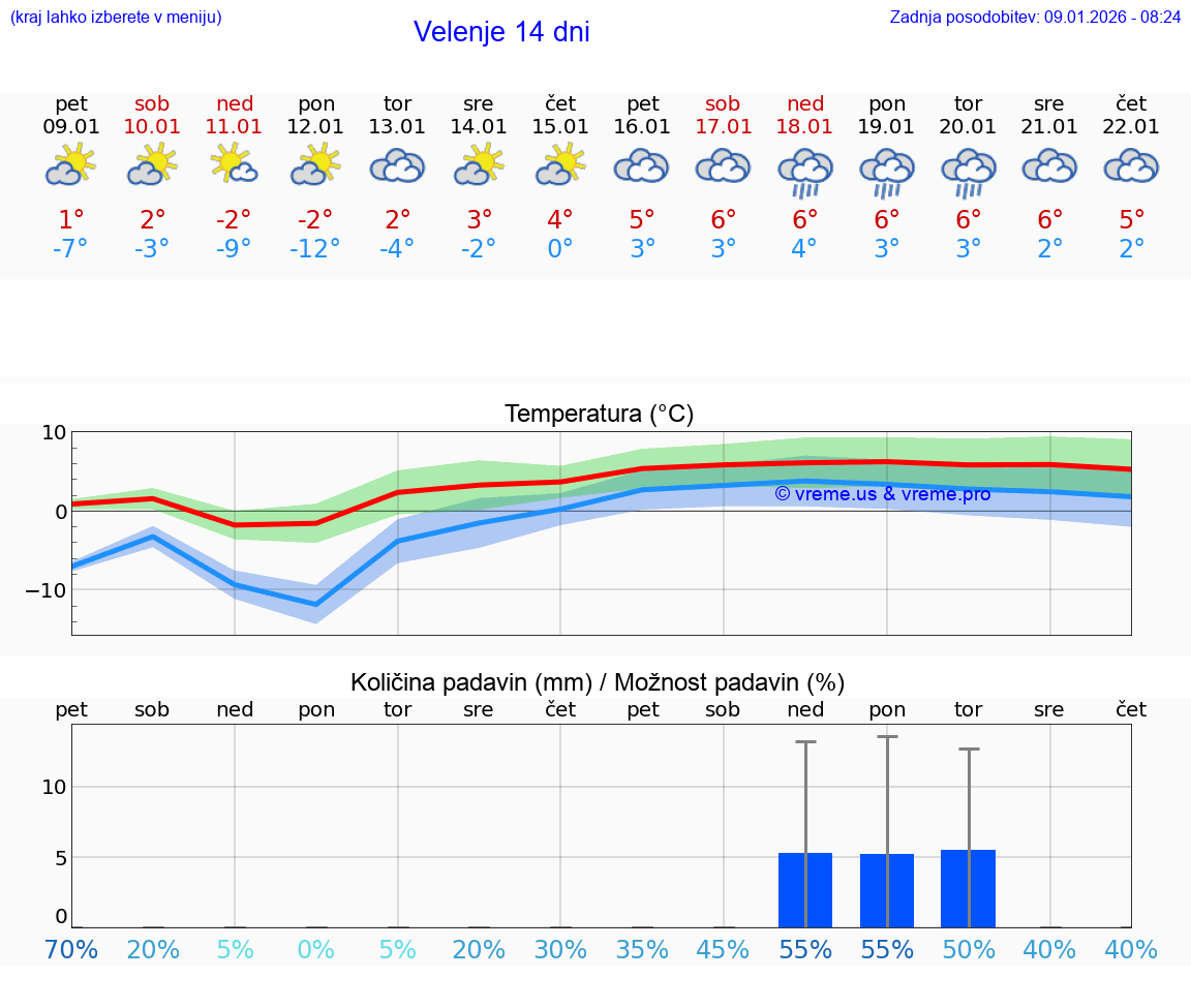 VREME 25 DNI  Velenje