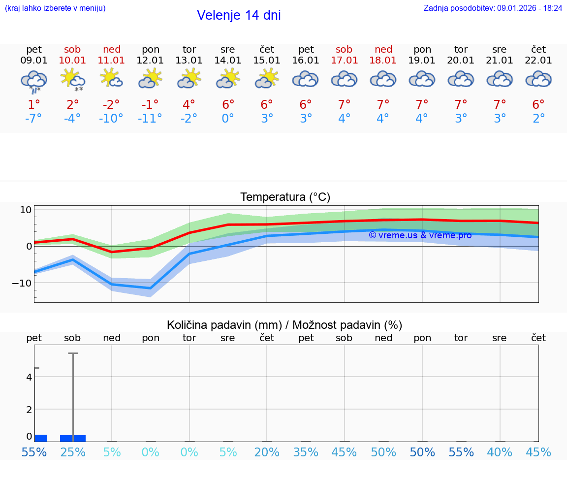 VREME 15 DNI  Velenje