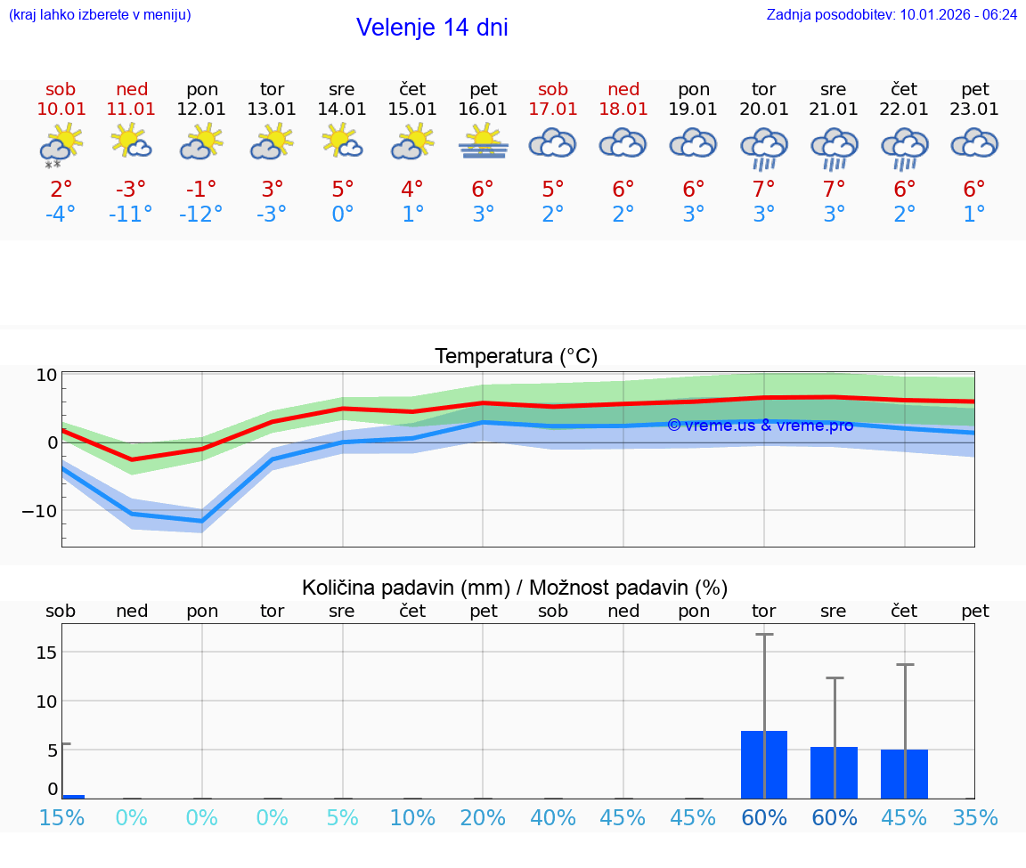 VREME 25 DNI  Velenje