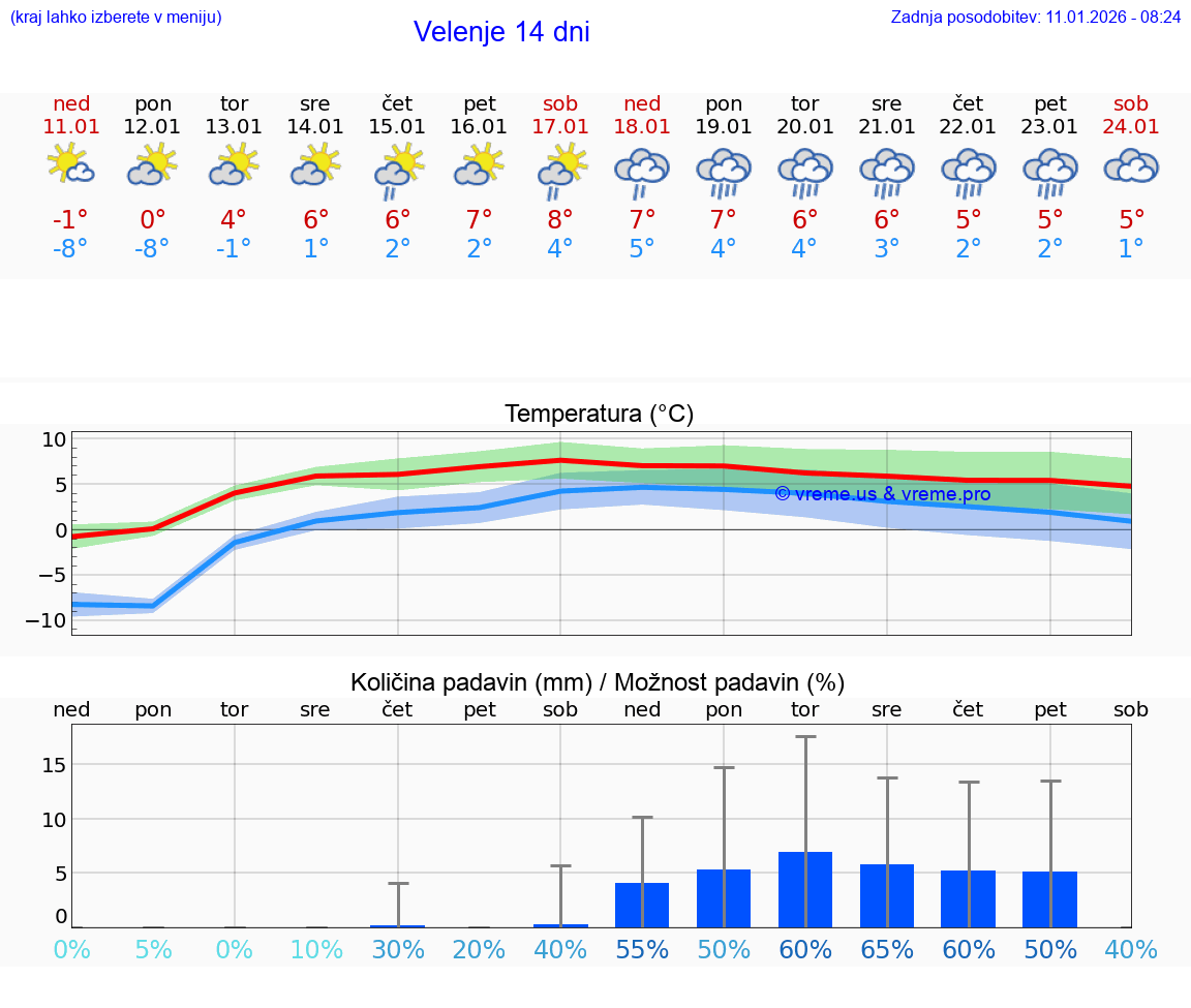 VREME 15 DNI  Velenje