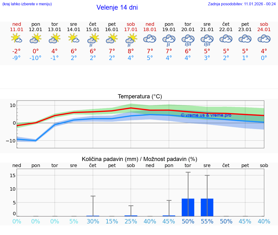 VREME 15 DNI  Velenje